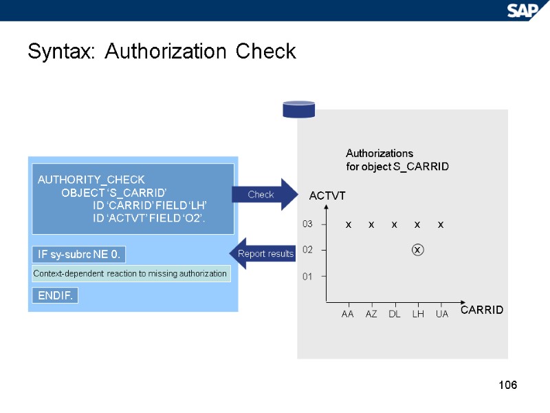 106 Syntax: Authorization Check Authorizations for object S_CARRID CARRID ACTVT AA AZ DL LH